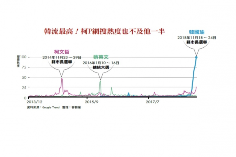 20181129-11月24日，九合一大選落幕，藍營的關鍵功臣，是掀起「韓流」的高雄市長當選人韓國瑜，柯文哲網路搜尋熱度不及韓國瑜一半（商業周刊提供）