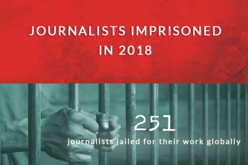 保護記者委員會統計,2018年共有251名記者因新聞工作遭政府關押。(保護記者委員會) 保護記者委員會統計,2018年共有251名記者因新聞工作遭政府關押。(保護記者委員會)