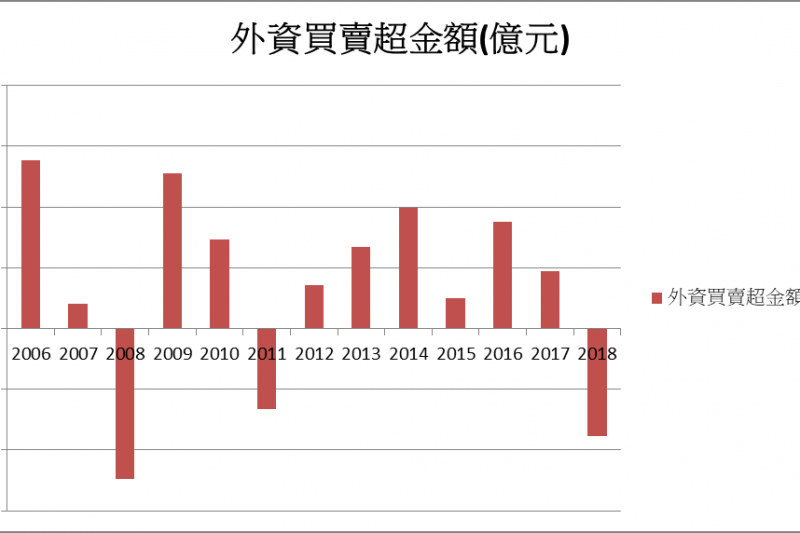 台股遭外資「提款」額度為十餘年來最大,顯見全球經濟放緩下,台股上檔壓力重重(資料來源:股狗網) 台股遭外資「提款」額度為十餘年來最大,顯見全球經濟放緩下,台股上檔壓力重重(資料來源:股狗網)