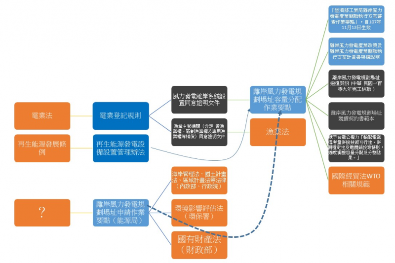 巨型離岸風電法規違建架構。(作者提供) 巨型離岸風電法規違建架構。(作者提供)