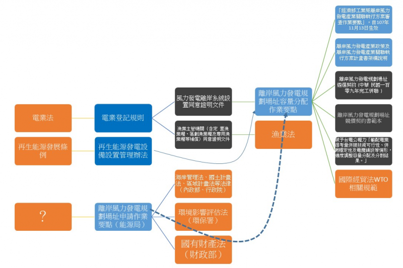 巨型離岸風電法規違建架構。（作者提供）