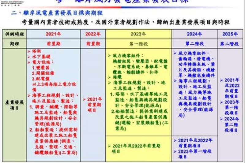 2019-01-03 經濟部工業局離岸風力發電產業政策 （作者提供）