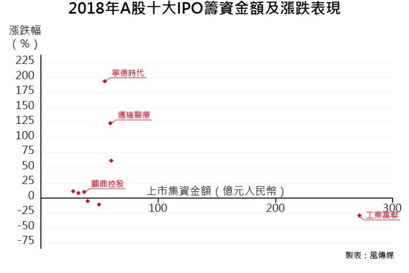 鴻海集團分拆的子公司工業富聯、鵬鼎時代掛牌後股價差強人意，對照同樣是「獨角獸」的新股寧德時代、邁瑞醫療，表現相對不理想。（資料來源：安永）