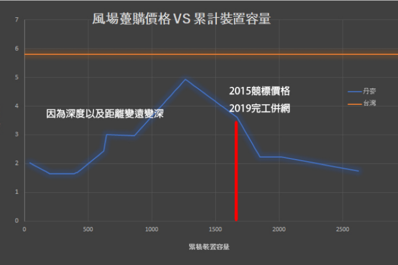 kaks圖一:風場躉購價格 vs 累計裝置容量。(作者提供) kaks圖一:風場躉購價格 vs 累計裝置容量。(作者提供)