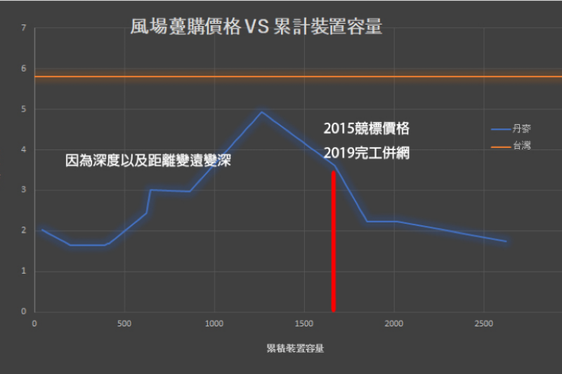 kaks圖一：風場躉購價格 vs 累計裝置容量。（作者提供）