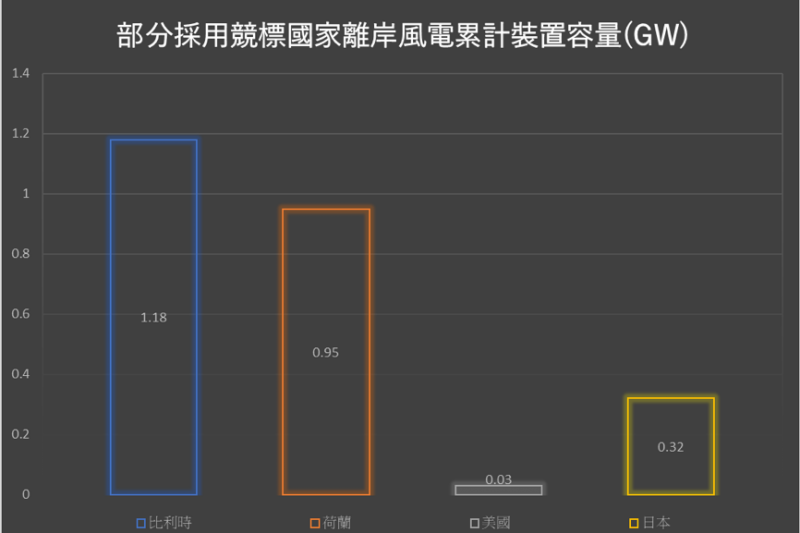 kaks圖二:部分採用競標國家離岸風店累計裝置容量。(作者提供) kaks圖二:部分採用競標國家離岸風店累計裝置容量。(作者提供)
