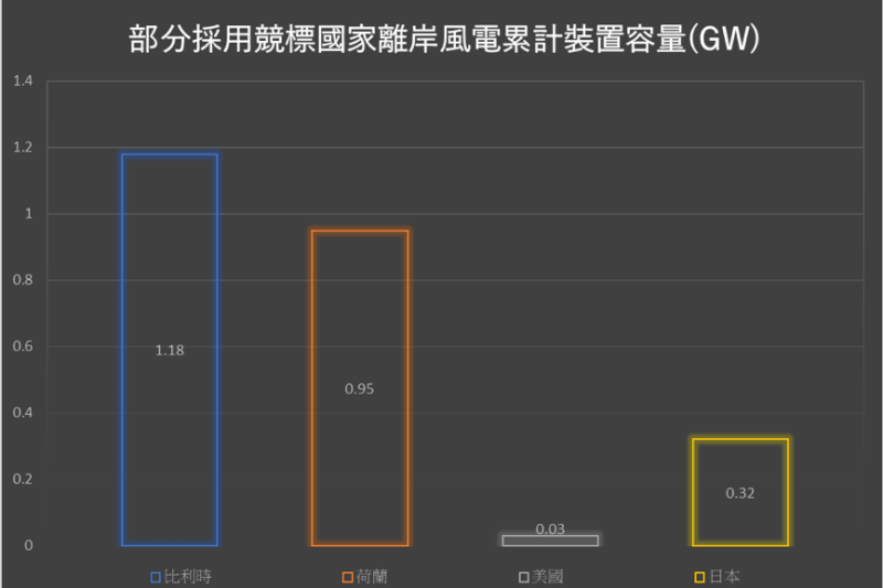 kaks圖二：部分採用競標國家離岸風店累計裝置容量。（作者提供）