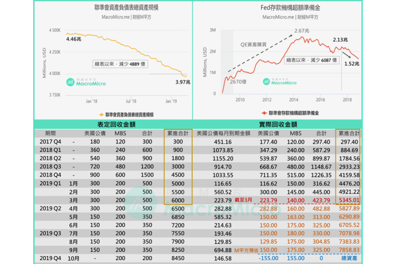 FED縮減資產負債表的腳步,可望於9月逐步停止(圖片來源:財經M平方) FED縮減資產負債表的腳步,可望於9月逐步停止(圖片來源:財經M平方)