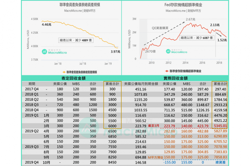 FED縮減資產負債表的腳步，可望於9月逐步停止（圖片來源：財經M平方）