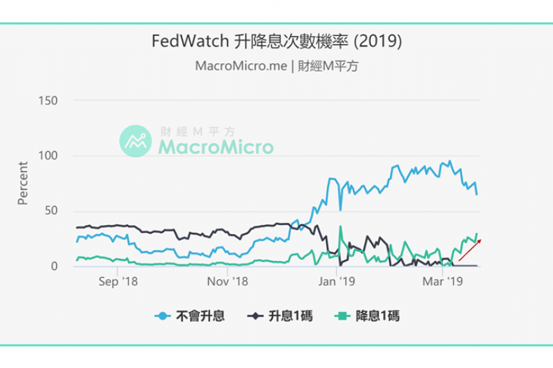 FED升降息次數機率2019(圖片來源:財經M平方) FED升降息次數機率2019(圖片來源:財經M平方)