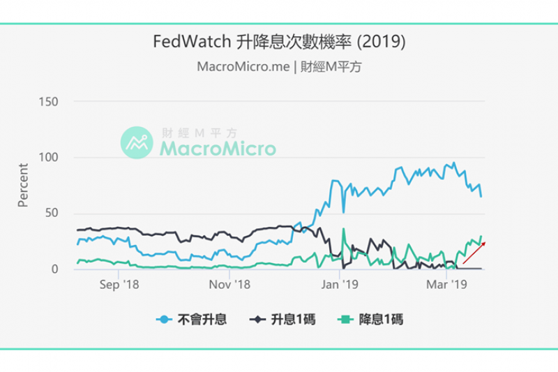 FED升降息次數機率2019（圖片來源：財經M平方）