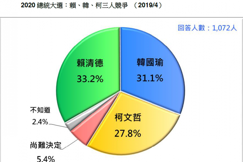 20190420-台灣民意基金會21日發布最新民調。2020總統大選:賴清德、韓國瑜、柯文哲3人競爭(2019/4)。(台灣民意基金會提供) 20190420-台灣民意基金會21日發布最新民調。2020總統大選:賴清德、韓國瑜、柯文哲3人競爭(2019/4)。(台灣民意基金會提供)