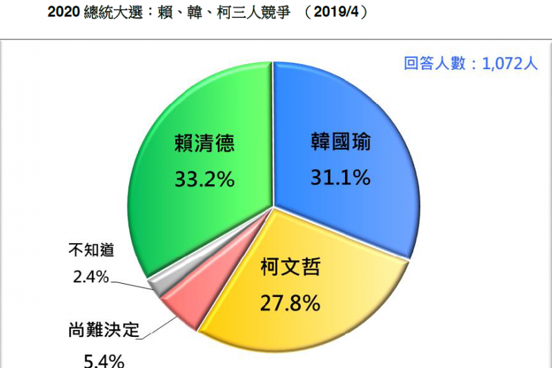 20190420-台灣民意基金會21日發布最新民調。2020總統大選：賴清德、韓國瑜、柯文哲3人競爭（2019/4）。（台灣民意基金會提供）