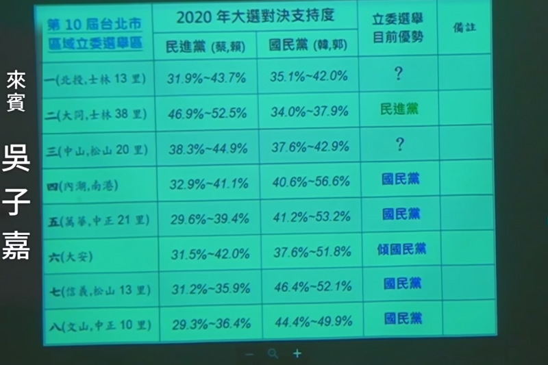 20190520-《美麗島電子報》董事長吳子嘉在《打臉名嘴》中分析表示,台北市共有8個立委選區,而傳統綠營票倉的第2選區目前是民進黨穩定領先,第4選區到第8選區則是以國民黨的贏面較大。(取自Youtube《打臉名嘴》直播) 20190520-《美麗島電子報》董事長吳子嘉在《打臉名嘴》中分析表示,台北市共有8個立委選區,而傳統綠營票倉的第2選區目前是民進黨穩定領先,第4選區到第8選區則是以國民黨的贏面較大。(取自Youtube《打臉名嘴》直播)