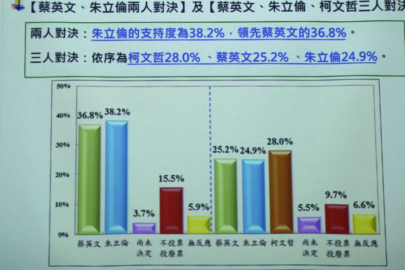 20190603-中華傳播管理總統選舉民調發表會。(陳品佑攝) 20190603-中華傳播管理總統選舉民調發表會。(陳品佑攝)