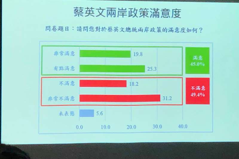 20190717-蔡英文兩岸政策滿意度(兩岸政策協會提供) 20190717-蔡英文兩岸政策滿意度(兩岸政策協會提供)