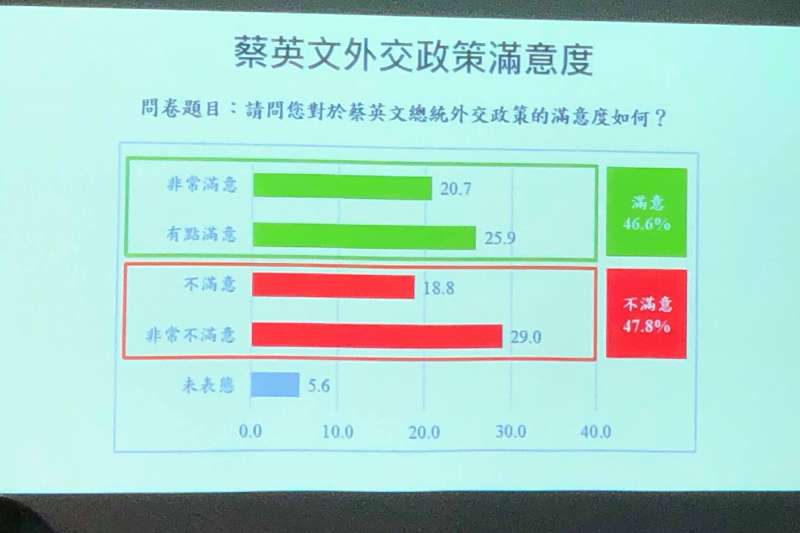 20190717-對蔡英文外交政策的滿意度(兩岸政策協會提供) 20190717-對蔡英文外交政策的滿意度(兩岸政策協會提供)