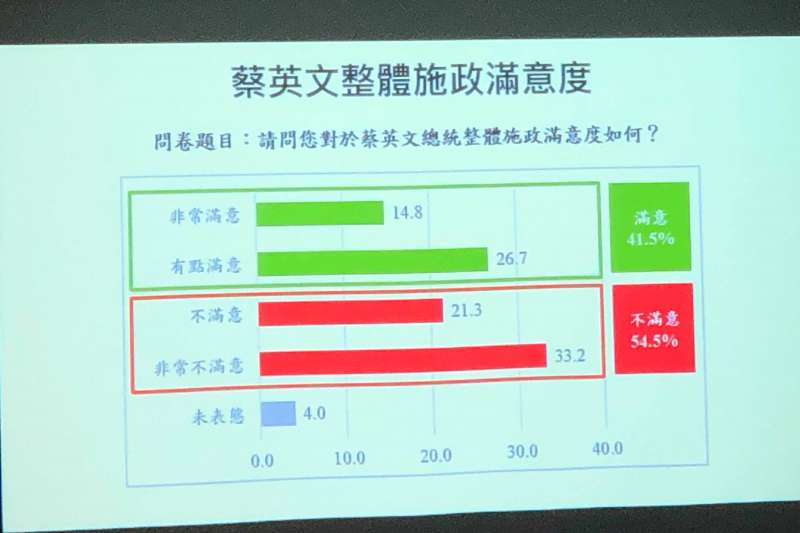 20190717-蔡英文總統整體施政滿意度(兩岸政策協會提供)