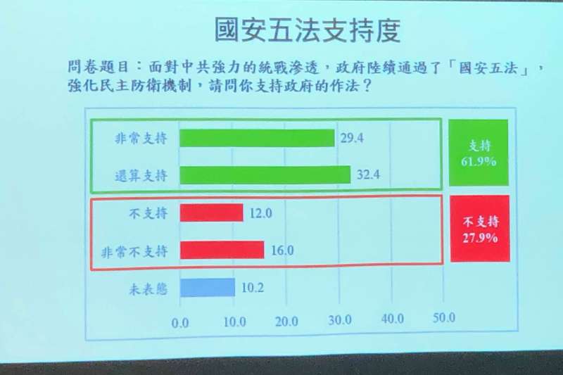 20190719-國安五法支持度(兩岸政策協會提供) 20190719-國安五法支持度(兩岸政策協會提供)