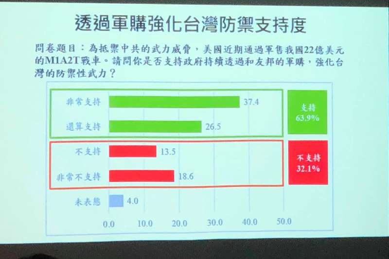 20190717-軍購案支持度(兩岸政策協會提供) 20190717-軍購案支持度(兩岸政策協會提供)