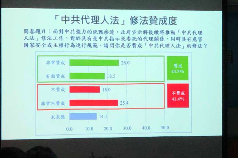 20190717-中共代理人法修法支持度(兩岸政策協會提供) 20190717-中共代理人法修法支持度(兩岸政策協會提供)