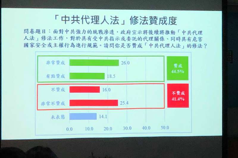 20190717-中共代理人法修法支持度(兩岸政策協會提供)