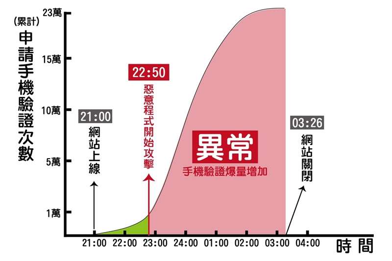 20190916-台灣民眾黨官方網站15日晚間上線，深夜就出現流量異常，民眾黨發出聲明稱是「駭客入侵」。（台灣民眾黨提供）