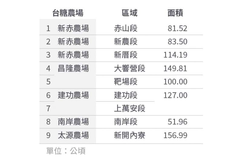 20191023-SMG0034-E01-台糖土地9專區 20191023-SMG0034-E01-台糖土地9專區