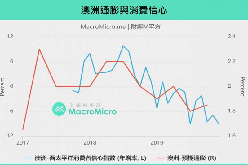 20200122澳洲通膨與消費信心指數(製圖:財經M平方) 20200122澳洲通膨與消費信心指數(製圖:財經M平方)