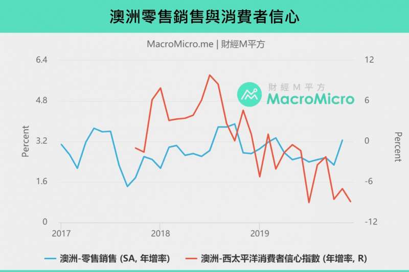 20200122澳洲零售銷售與消費者信心指數(製圖:財經M平方) 20200122澳洲零售銷售與消費者信心指數(製圖:財經M平方)