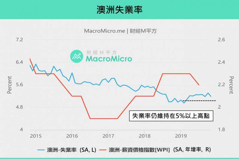 20200122澳洲失業率(製圖:財經M平方) 20200122澳洲失業率(製圖:財經M平方)