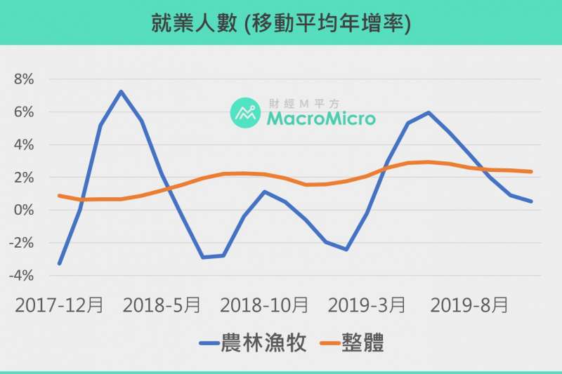 20200122澳洲就業人數(製圖:財經M平方) 20200122澳洲就業人數(製圖:財經M平方)