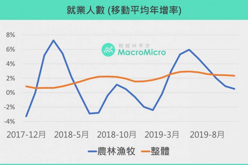 20200122澳洲就業人數(製圖:財經M平方)