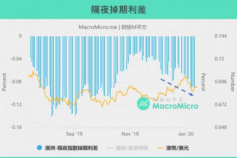 20200122澳洲隔夜掉期利差(製圖:財經M平方)