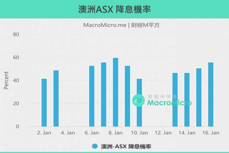 2020012澳洲ASX降息機率(製圖:財經M平方) 2020012澳洲ASX降息機率(製圖:財經M平方)