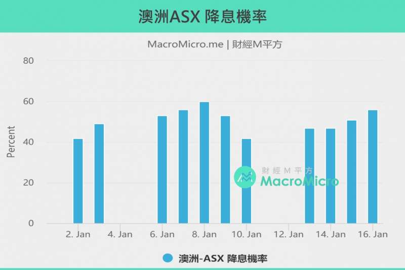 2020012澳洲ASX降息機率(製圖:財經M平方)