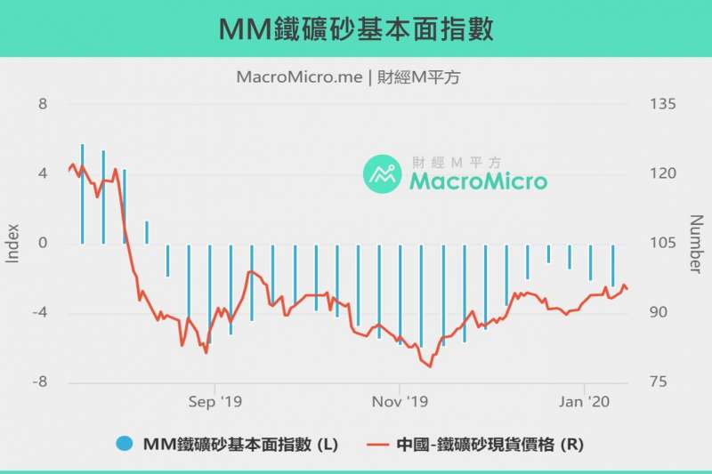 20200122MM鐵礦砂基本面指數(製圖:財經M平方) 20200122MM鐵礦砂基本面指數(製圖:財經M平方)