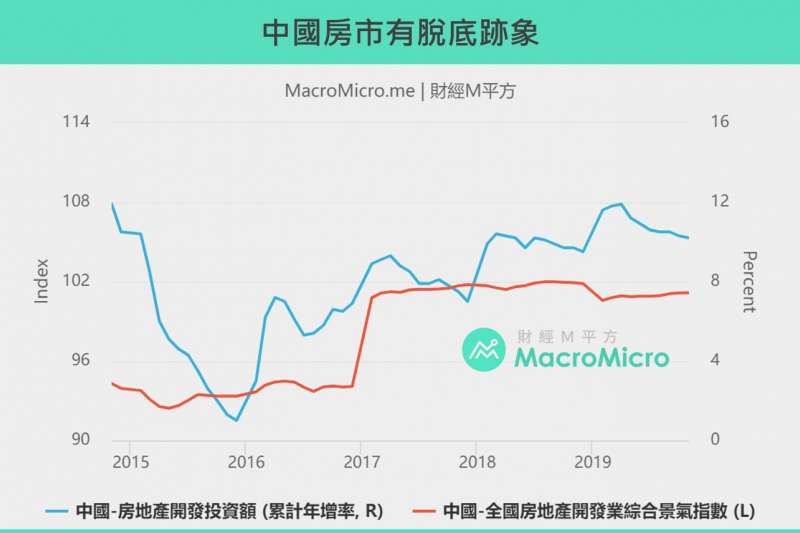 20200122中國房市(製圖:財經M平方) 20200122中國房市(製圖:財經M平方)