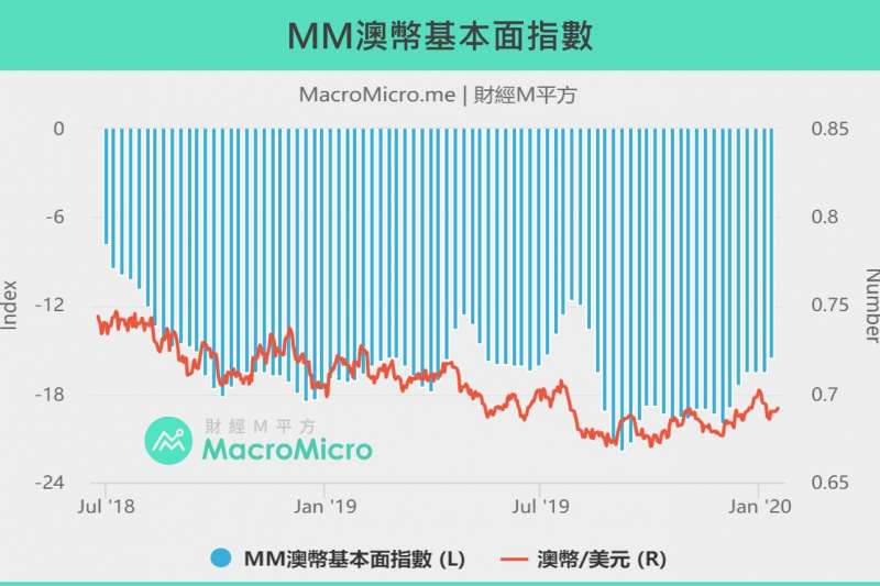 20200122MM澳幣基本面指數(製圖:財經M平方)