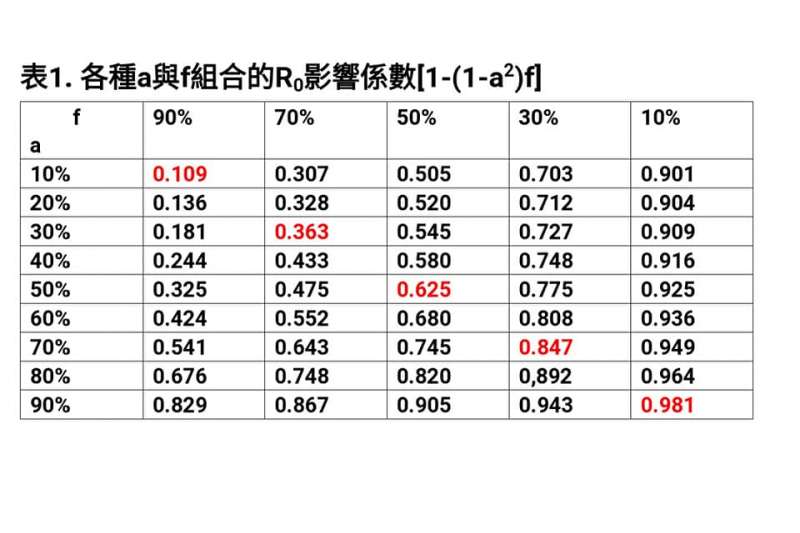 20200331-副總統陳建仁在臉書指出「保持社交距離對管控武漢肺炎疫情的重要性」。（資料照，取自陳建仁臉書）