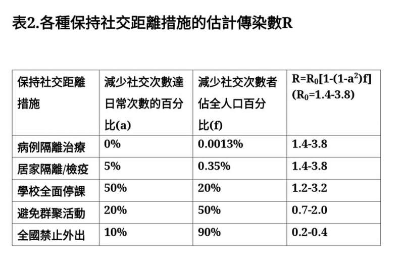 20200331-副總統陳建仁在臉書指出「保持社交距離對管控武漢肺炎疫情的重要性」。（資料照，取自陳建仁臉書）