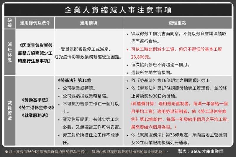 企業人資縮減人事注意事項