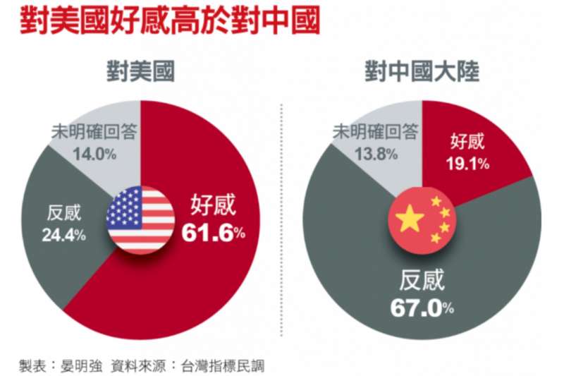 對美國好感高於對中國。(資料來源,台灣指標民調) 對美國好感高於對中國。(資料來源,台灣指標民調)