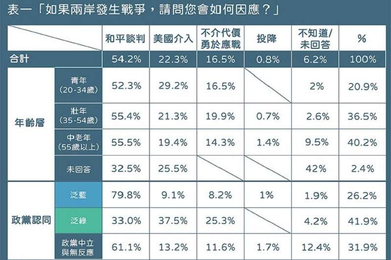 「如果兩岸發生戰爭，請問您會如何因應？」統計圖表。（遠見提供）