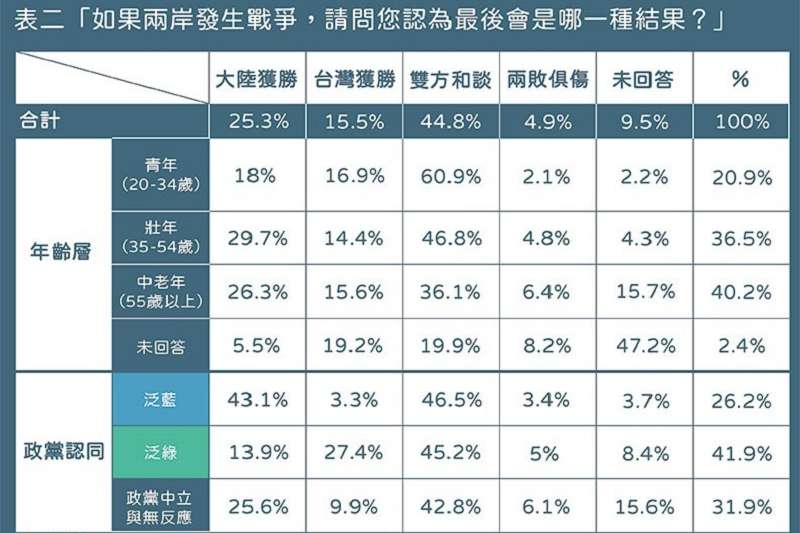 「如果兩岸發生戰爭,請問您認為最後會是哪一種結果?」統計圖表。(遠見提供) 「如果兩岸發生戰爭,請問您認為最後會是哪一種結果?」統計圖表。(遠見提供)