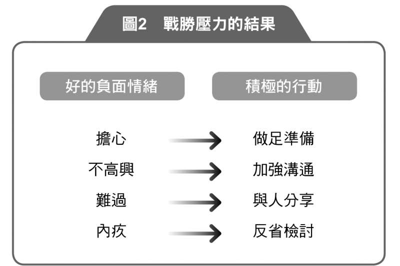 將好的負面情緒轉化為積極行動的做法。（圖／大是文化提供）