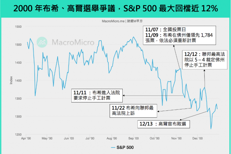 2000年布希、高爾選舉爭議 2000年布希、高爾選舉爭議