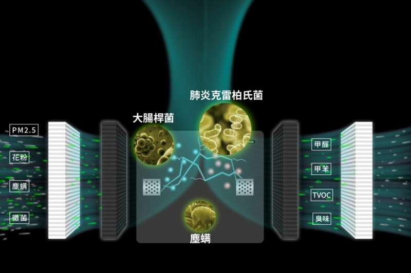 LUFTRUM 獨家UBP PURE電漿除菌技術示意圖,能達到99.9%的除菌效果。(圖/LUFTRUM瑞際提供) LUFTRUM 獨家UBP PURE電漿除菌技術示意圖,能達到99.9%的除菌效果。(圖/LUFTRUM瑞際提供)