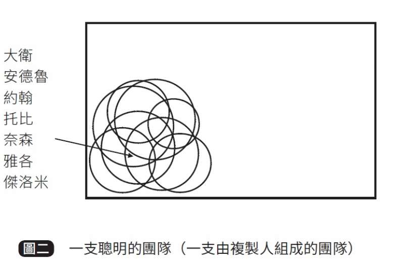 一支聰明的團隊(一支由複製人組成的團隊)。(時報出版提供) 一支聰明的團隊(一支由複製人組成的團隊)。(時報出版提供)