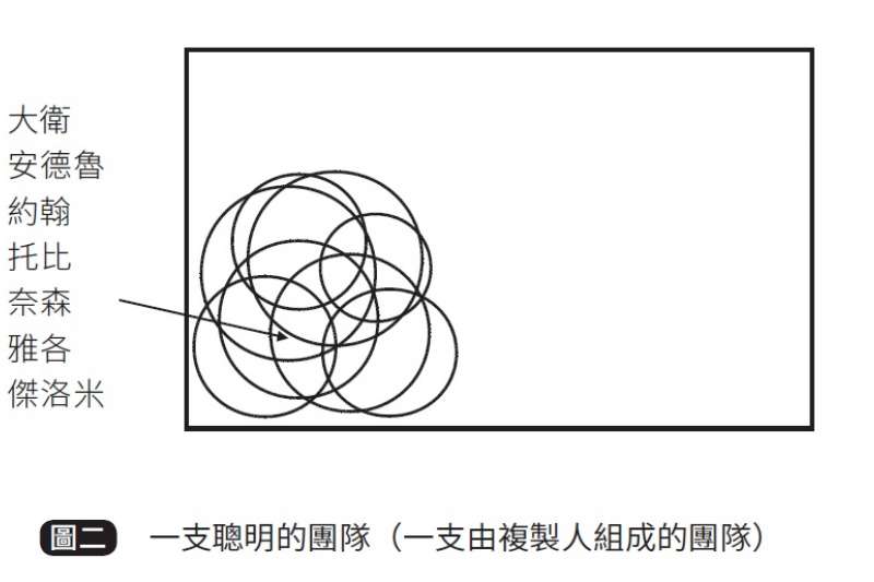 一支聰明的團隊（一支由複製人組成的團隊）。（時報出版提供）